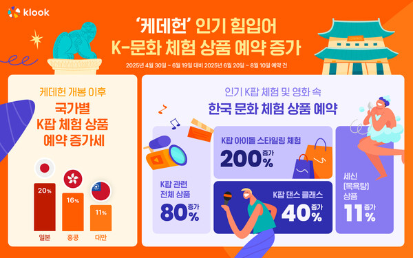 클룩, '케데헌' 열풍에 K팝 관련 상품 예약 80% ↑
